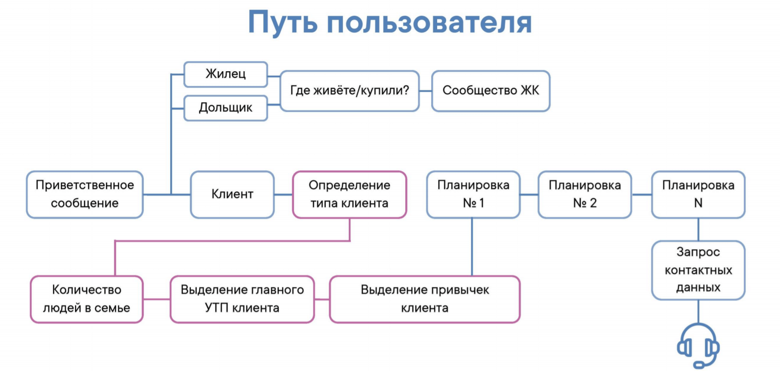 Карта пути пользователя пример